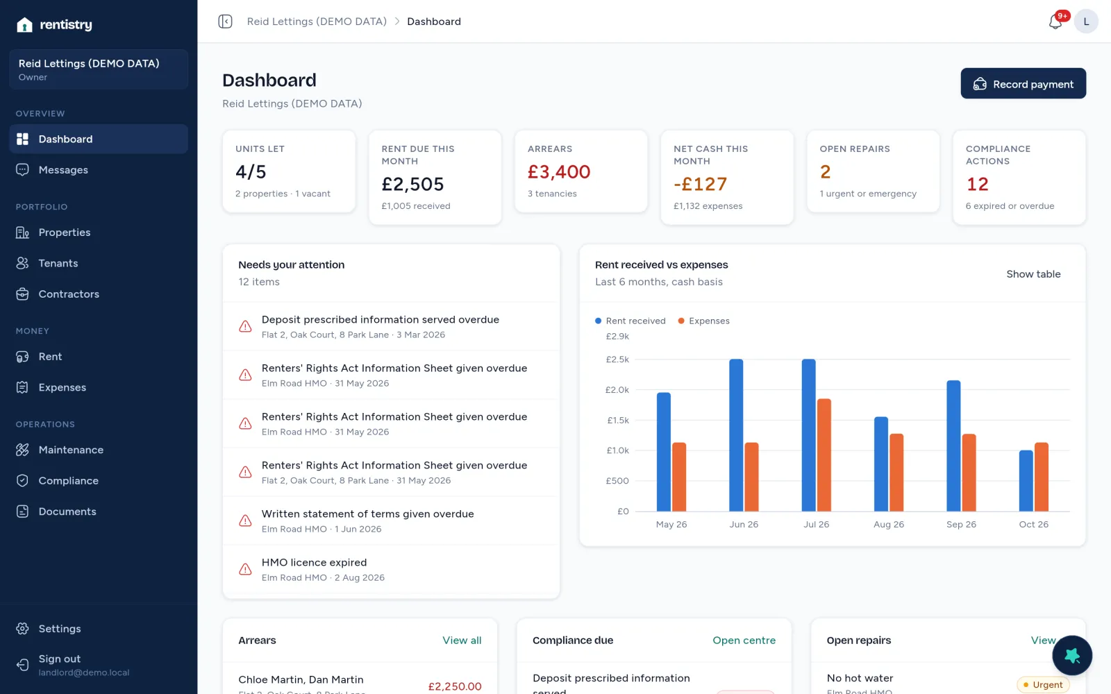 The Rentistry dashboard for a demo portfolio: 4 of 5 units let, £2,505 rent due this month, £3,400 arrears, 2 open repairs and 12 compliance actions, with a list of what needs attention and a chart of rent against expenses.